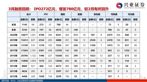 地產(chǎn)后周期+服務業(yè)--4月行業(yè)配置展望（王德倫,李美岑）【興證策略|行業(yè)比較】