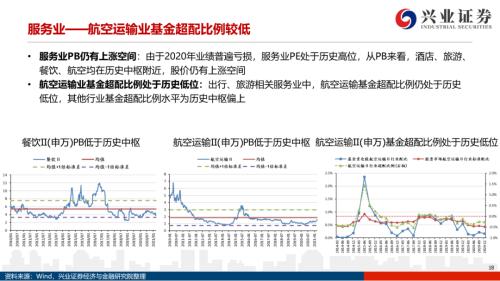地產(chǎn)后周期+服務業(yè)--4月行業(yè)配置展望（王德倫,李美岑）【興證策略|行業(yè)比較】