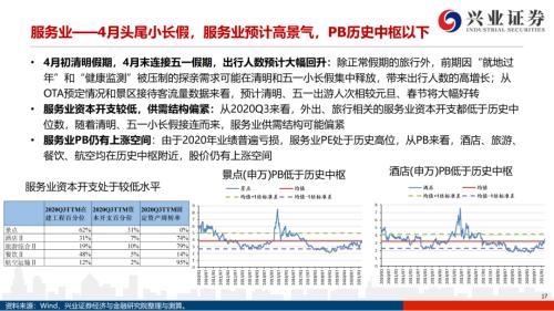 地產(chǎn)后周期+服務業(yè)--4月行業(yè)配置展望（王德倫,李美岑）【興證策略|行業(yè)比較】