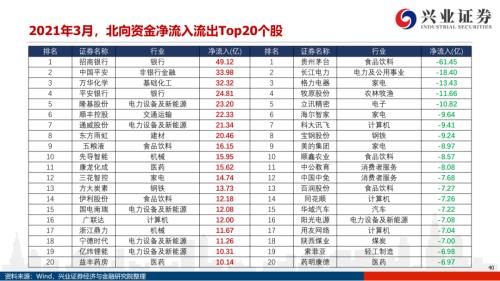 地產(chǎn)后周期+服務業(yè)--4月行業(yè)配置展望（王德倫,李美岑）【興證策略|行業(yè)比較】