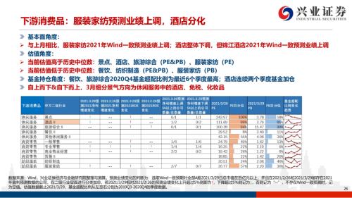 地產(chǎn)后周期+服務業(yè)--4月行業(yè)配置展望（王德倫,李美岑）【興證策略|行業(yè)比較】