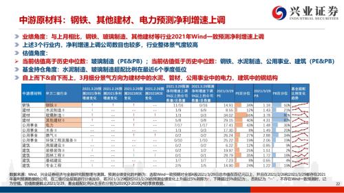 地產(chǎn)后周期+服務業(yè)--4月行業(yè)配置展望（王德倫,李美岑）【興證策略|行業(yè)比較】