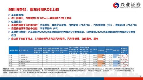 地產(chǎn)后周期+服務業(yè)--4月行業(yè)配置展望（王德倫,李美岑）【興證策略|行業(yè)比較】