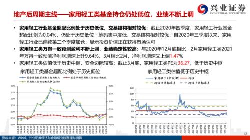 地產(chǎn)后周期+服務業(yè)--4月行業(yè)配置展望（王德倫,李美岑）【興證策略|行業(yè)比較】