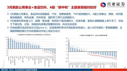 地產(chǎn)后周期+服務業(yè)--4月行業(yè)配置展望（王德倫,李美岑）【興證策略|行業(yè)比較】