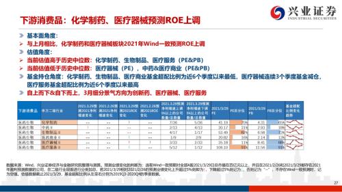 地產(chǎn)后周期+服務業(yè)--4月行業(yè)配置展望（王德倫,李美岑）【興證策略|行業(yè)比較】