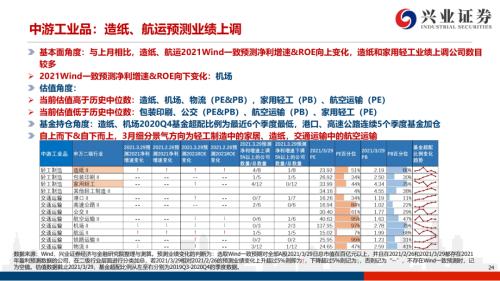 地產(chǎn)后周期+服務業(yè)--4月行業(yè)配置展望（王德倫,李美岑）【興證策略|行業(yè)比較】