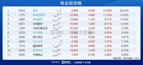 ？物業股會漲到哪里？