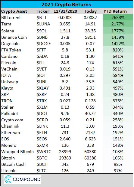 數字貨幣今年漲幅誰最高？比特幣竟然倒數