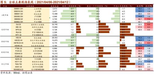 【招商策略】美日或上調減排目標,加密貨幣持續上漲——全球產業趨勢跟蹤周報(0413)