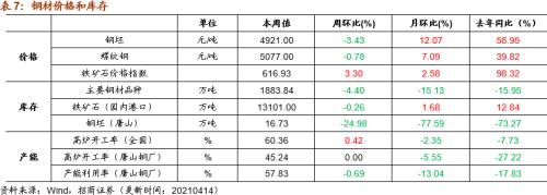 【招商策略】行業(yè)景氣觀察0414——3月出口結(jié)構(gòu)分化，新能源車產(chǎn)銷繼續(xù)高增