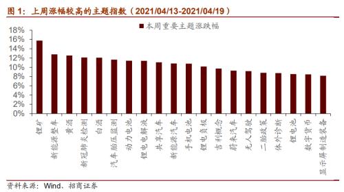 【招商策略】華為智能駕駛產(chǎn)品發(fā)布，數(shù)字貨幣交易所第一股上市——全球產(chǎn)業(yè)趨勢跟蹤周報（0420）