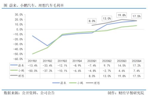 未來駕到 | 走出負毛利陷阱，造車新勢力迎來正和博弈
