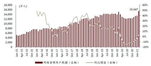 中金：網絡音頻迎來發展新起點，全場景應用潛力或釋放