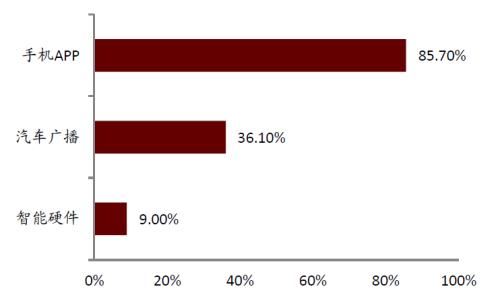 中金：網絡音頻迎來發展新起點，全場景應用潛力或釋放
