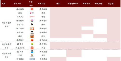 中金：網絡音頻迎來發展新起點，全場景應用潛力或釋放